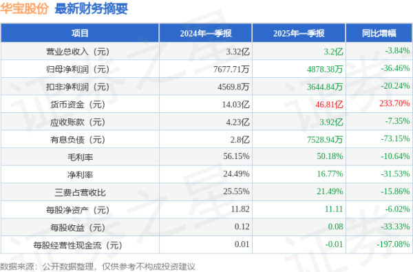 股票配资入门平台 华宝股份(300741)2025年一季报简析: 净利润减36.46%
