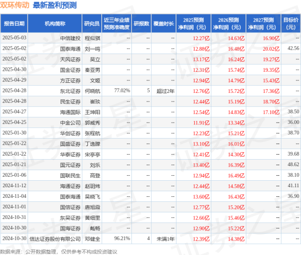 券商配资开户 东吴证券：给予双环传动买入评级