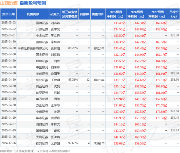 股指配资开户 华安证券：给予山西汾酒买入评级