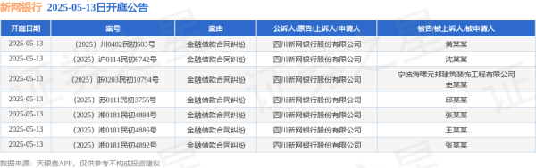 股市配资官网网址 新网银行作为原告/上诉人的7起涉及金融借款合同纠纷的诉讼将于2025年5月13日开庭